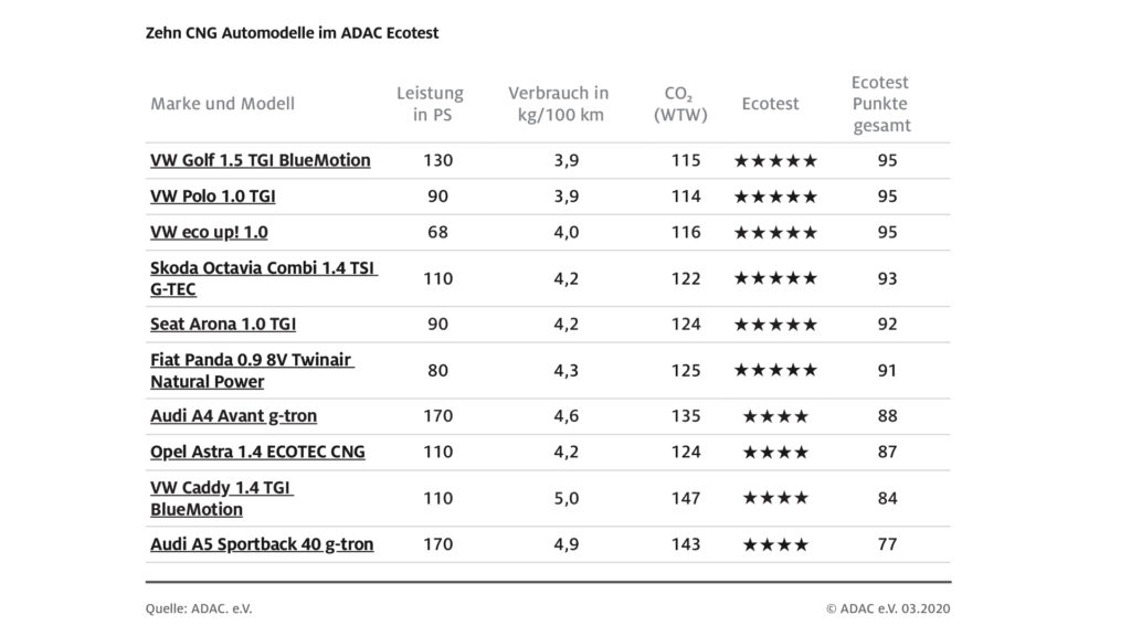 Adac-Ecotest