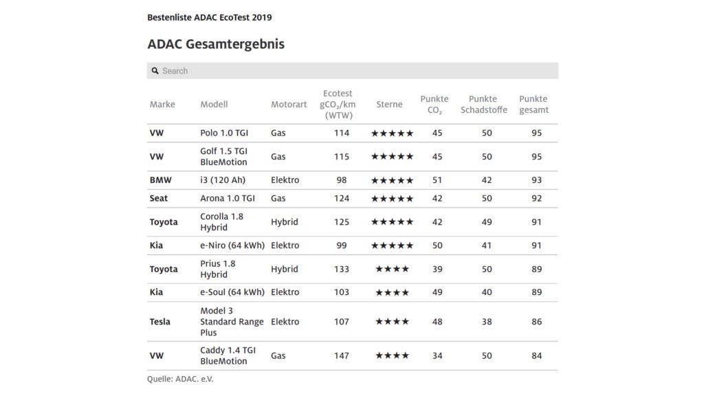 Adac-Ecotest