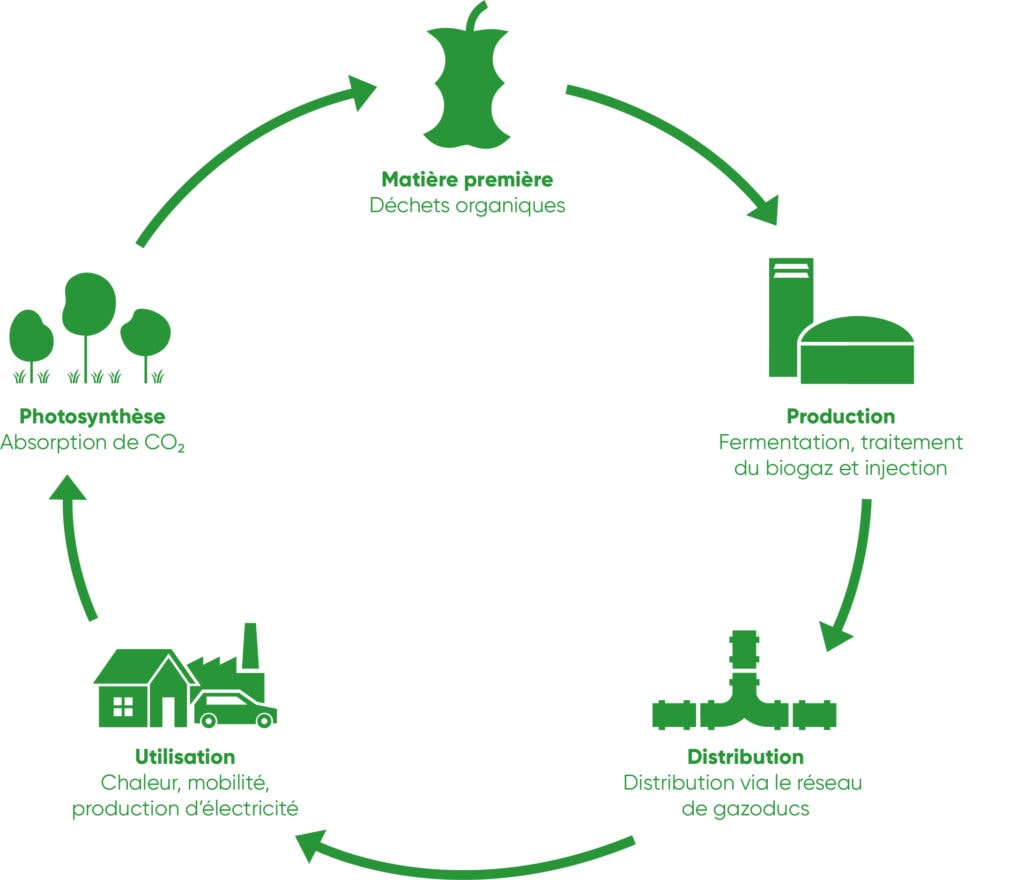 Biogas - öbu