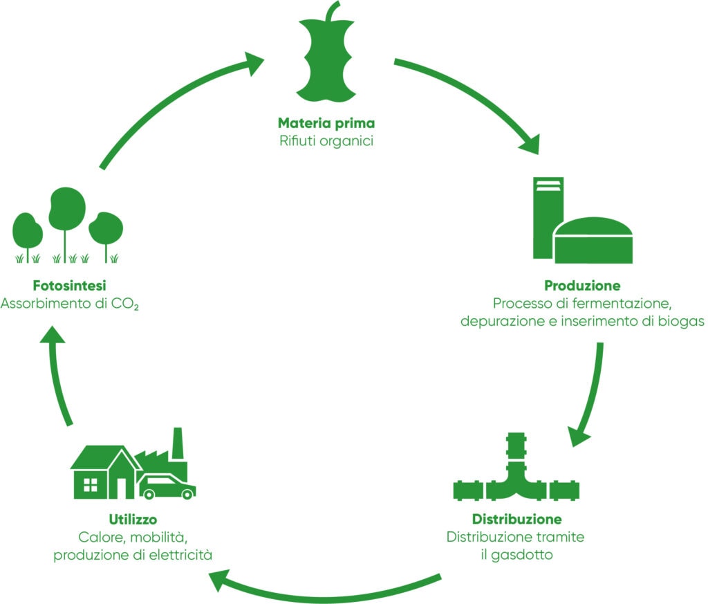 Biogas - öbu