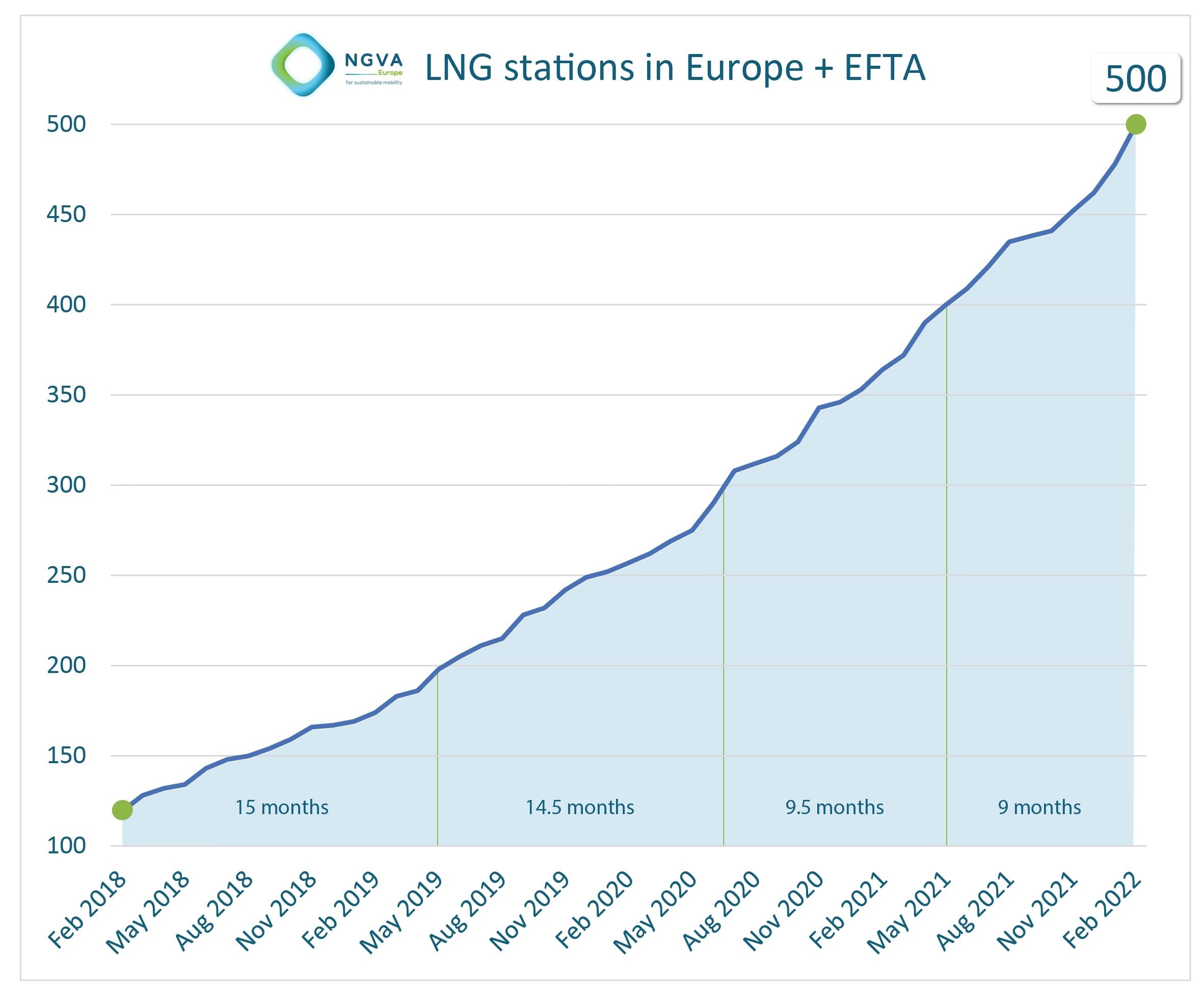 NGVA Europe LNG